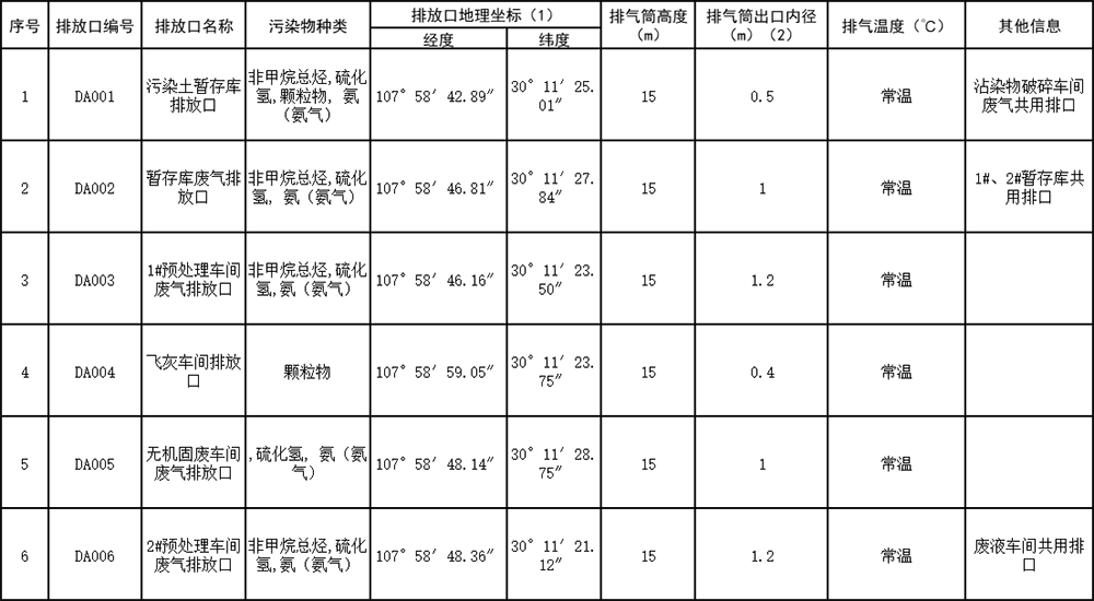 表2  大氣排放口基本情況表.png