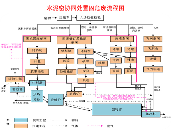 水泥窯協同處置固危廢流程圖.jpg